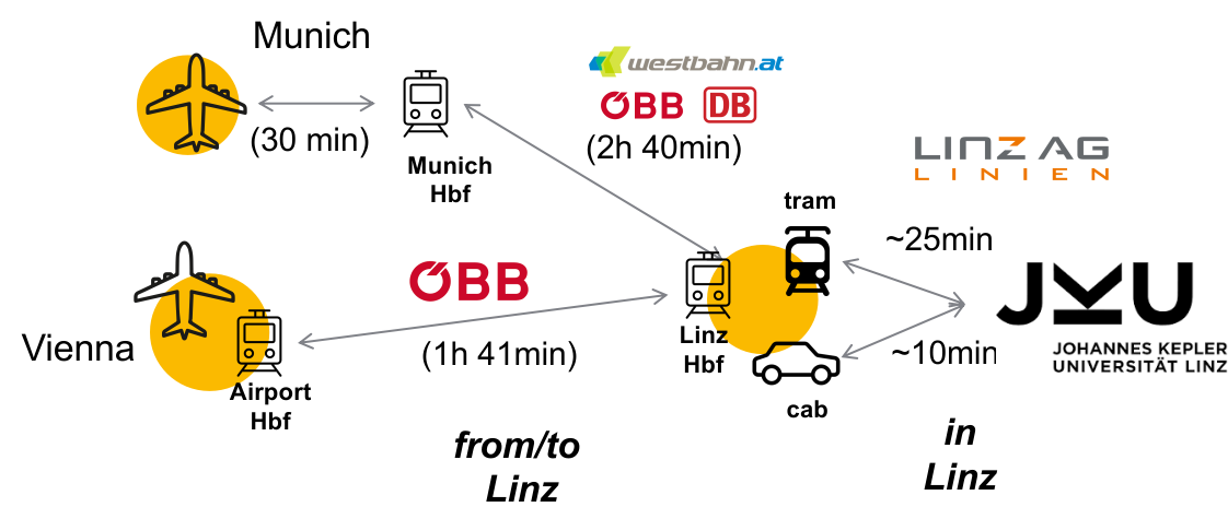 Traveling options