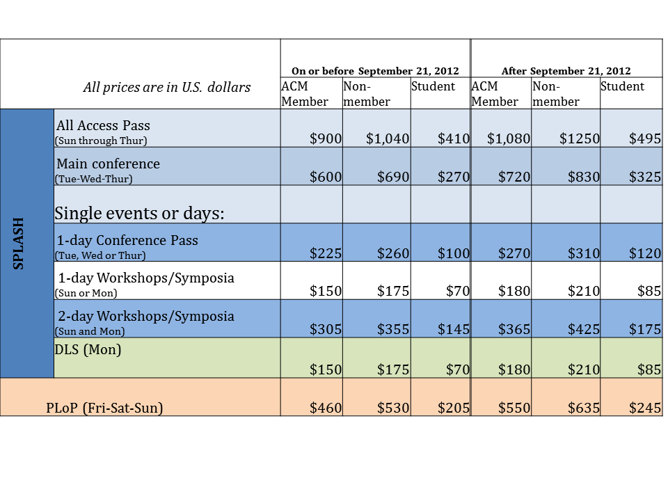 Costs for registration