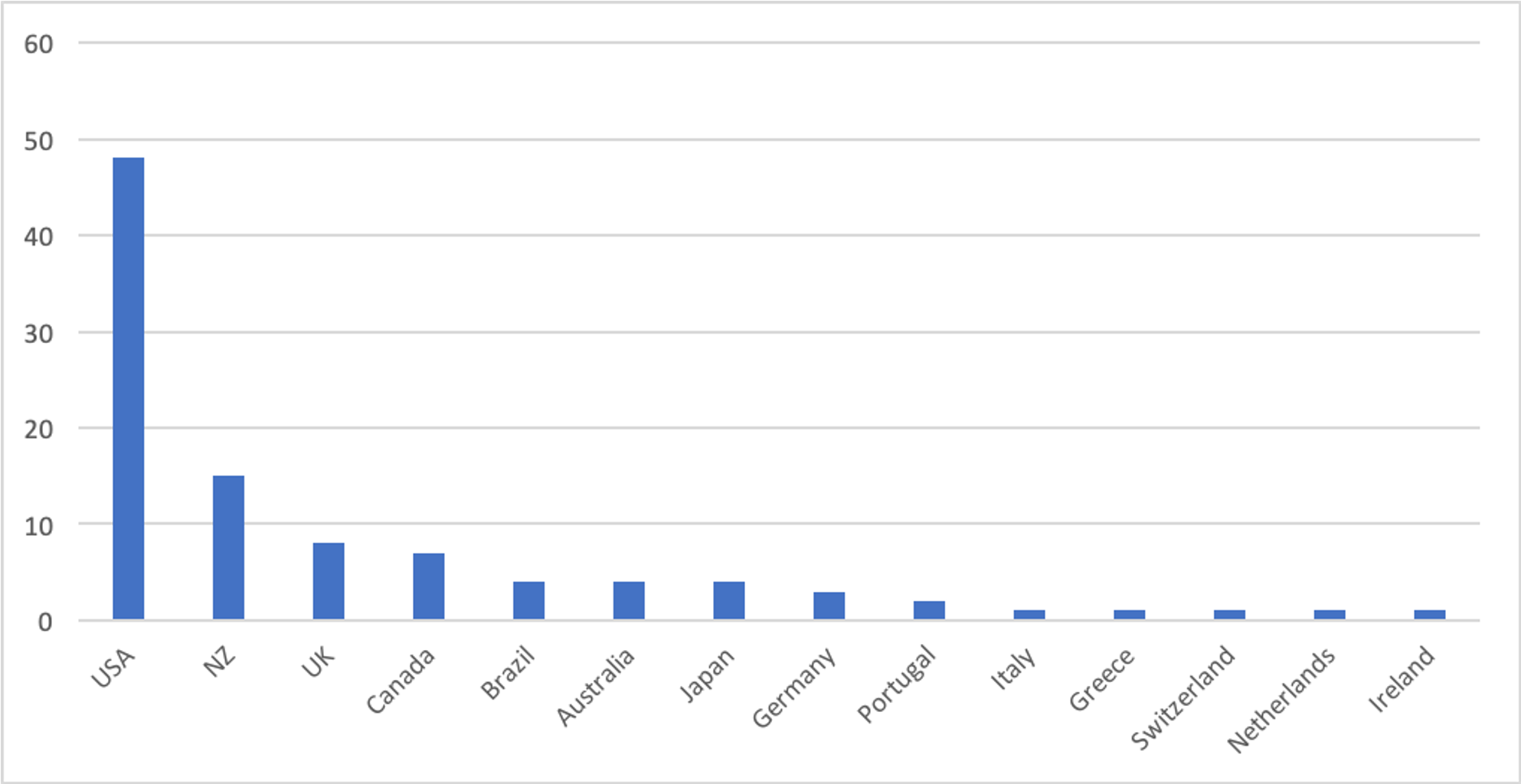 Column chart showing breakdown of registrants by country